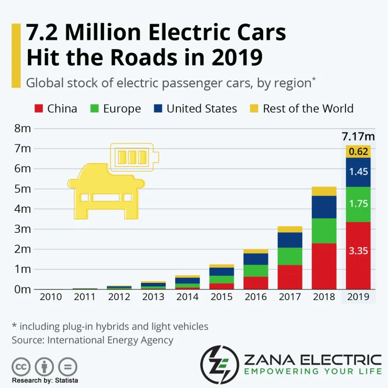 The rise of electric vehicles - Zana Electric